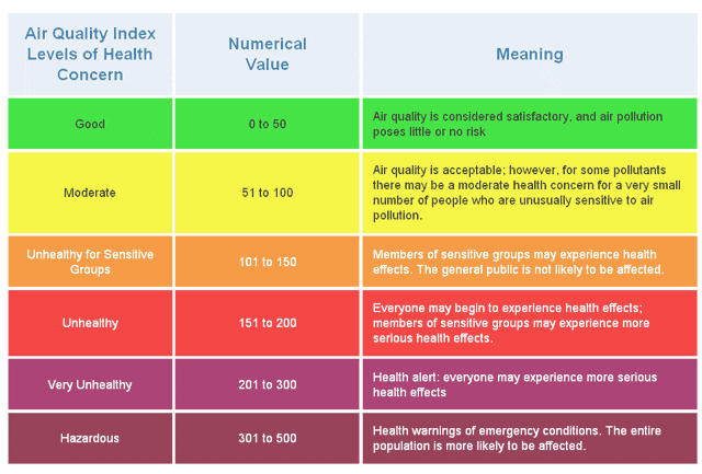 AQI Chart